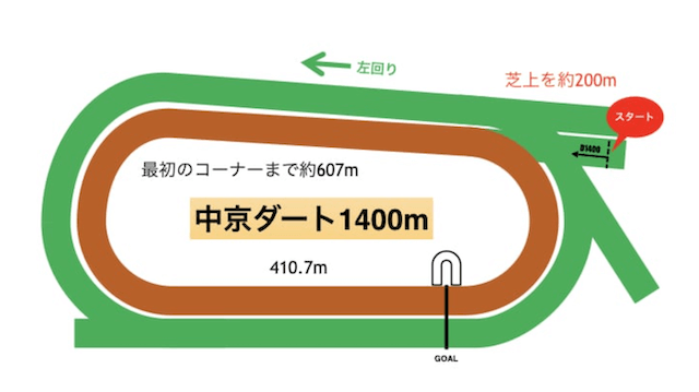 中京ダート1400m