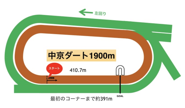 中京ダート1900m