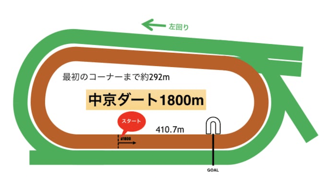 中京ダート1800m