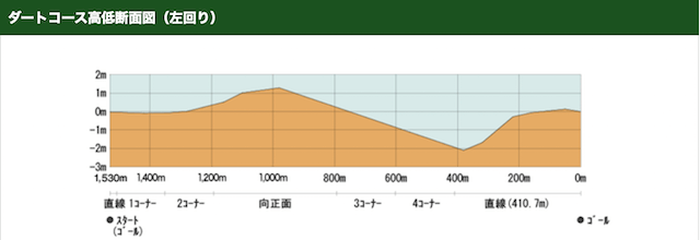 中京競馬場坂の特徴