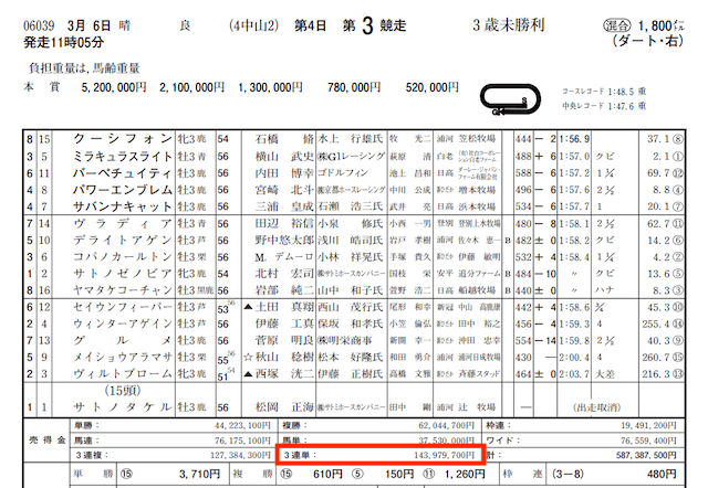 アーニングインデックス中山3R3連単売上