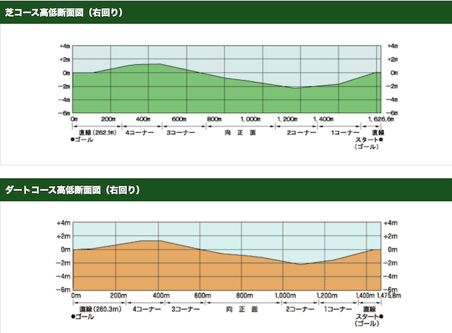 函館競馬場高低差