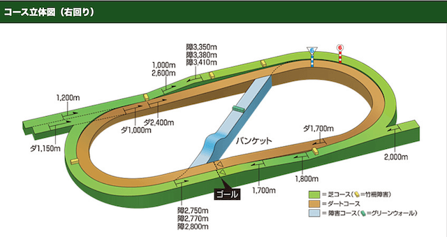 福島競馬場特徴