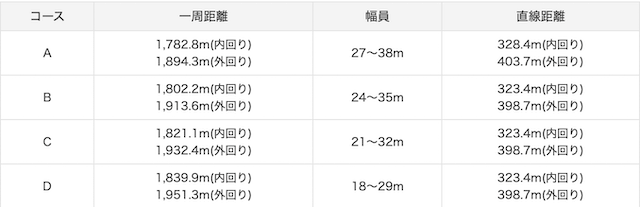 京都競馬場コース概要