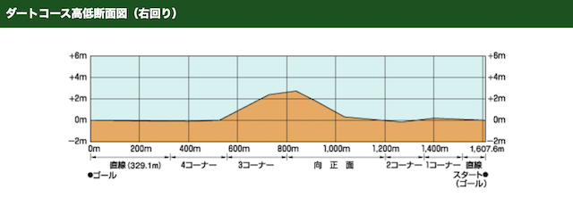 京都競馬場高低差