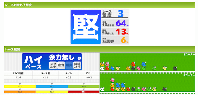 競馬予想ウマークス荒れ度詳細