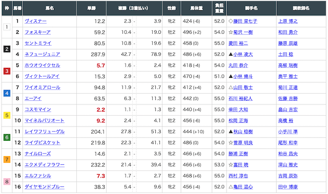 ゴールデンスターズ無料予想出走前オッズ