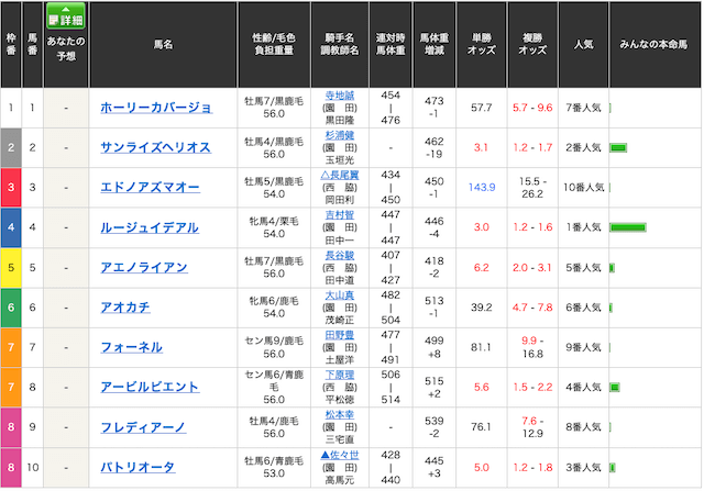 金の鞍無料予想出走前オッズ