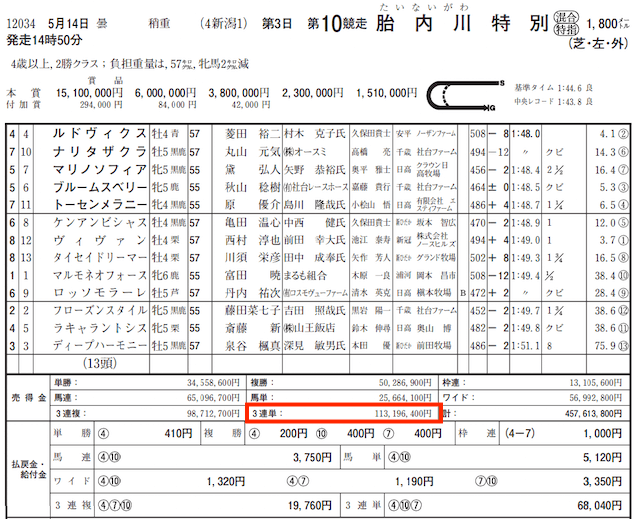 メガバックス3連単売上