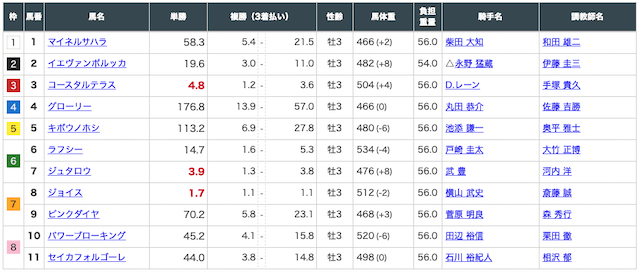 プレミアム4月30日東京6R出走前オッズ