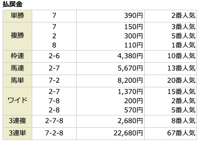 プレミアム無料予想結果