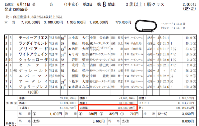 JRA2022年6月11日中京8Rデータ