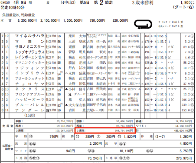 横綱ダービー　JRA公式サイト中山2R売上金データ