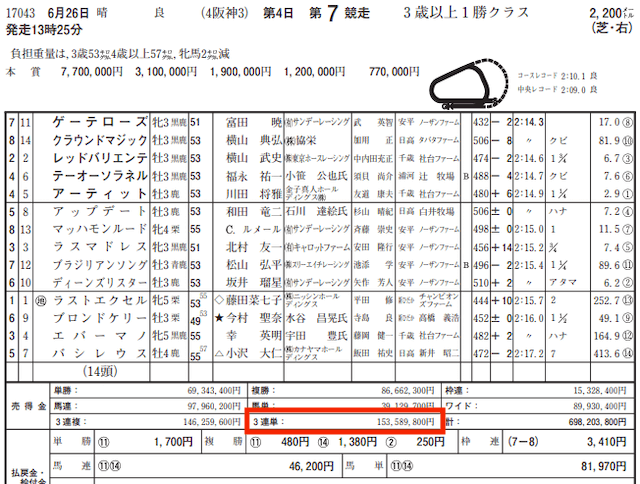 馬ゴラク2022年6月26日阪神7Rデータ