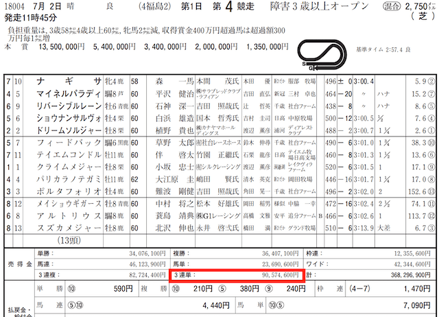ウマモ2022年7月2日福島4R　レースデータ