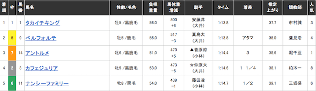 インデックス21の1レース目の結果