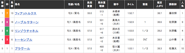 インデックス21の2レース目の結果