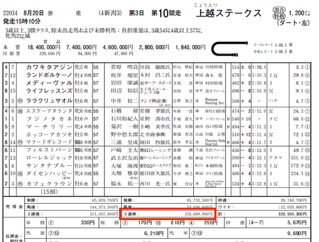 フヤセル2022年8月20日新潟10Rのレースデータ