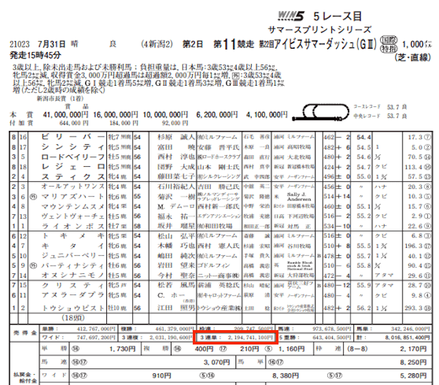 勝ちウマ王国2022年7月31日新潟11Rレース売上金