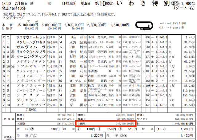 ポチレ2022年7月16日JRAレース成績表