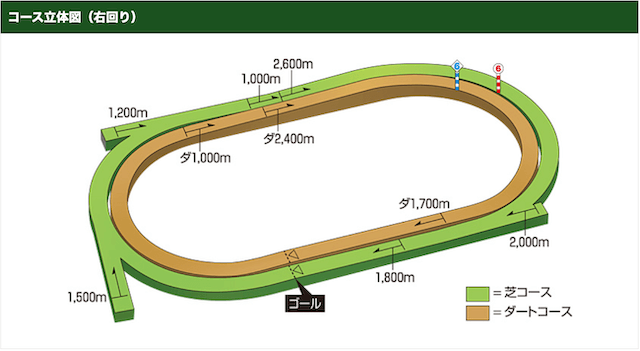 札幌競馬場コース