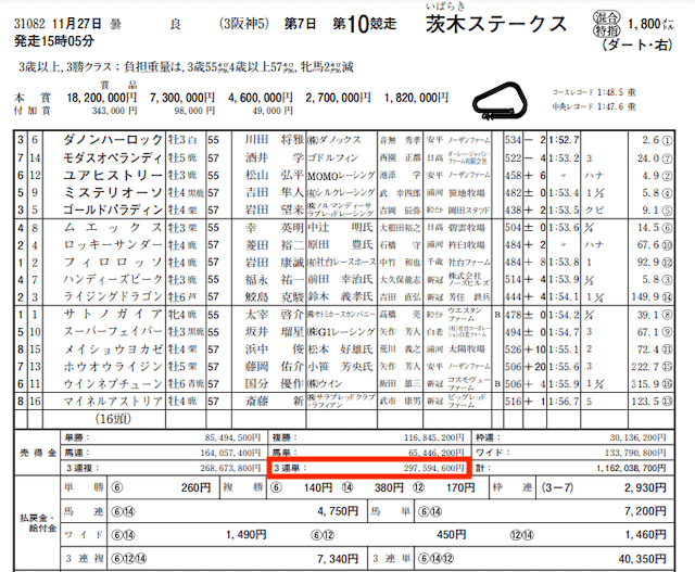 2021年11月27日阪神10R売上金