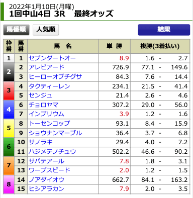 2022年1月10日中山10Rの出走表とオッズ