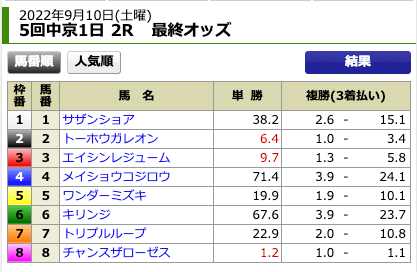 キャロット9月10日無料予想中京2R最終オッズ