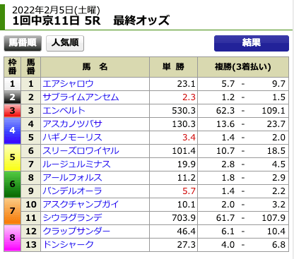 競馬チャンピオン2022年2月5日中京5R出走前オッズ