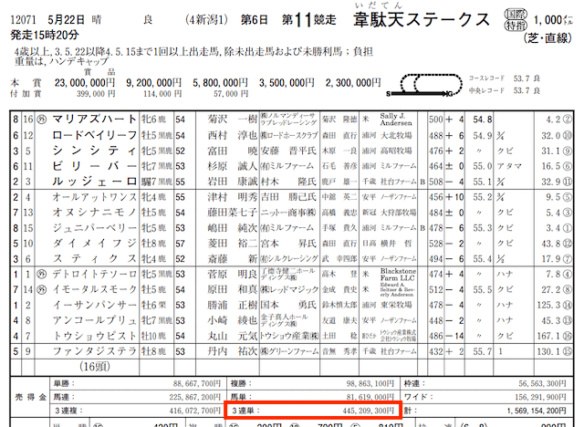 競馬チャンピオン5月22日売上