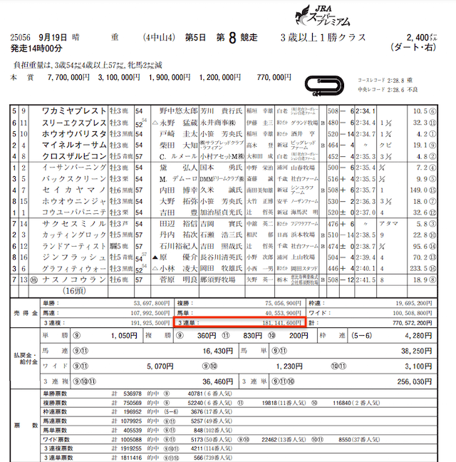 3連単売上金中山8R