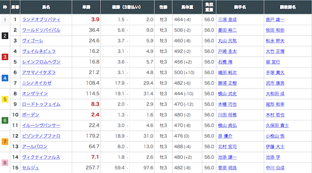 ハピネスが公開した2022年3月21日の無料予想スプリングステークスの出走表