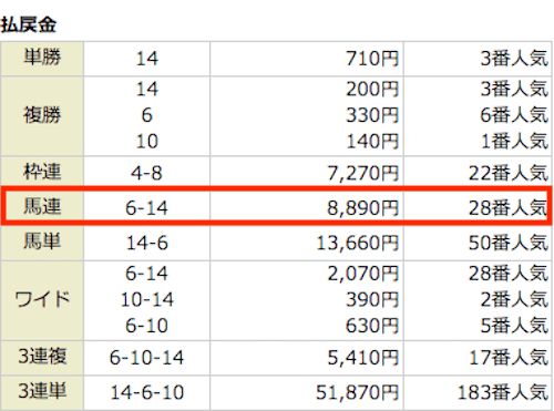 ハピネスの2021年3月21日スプリングステークスの予想の結果