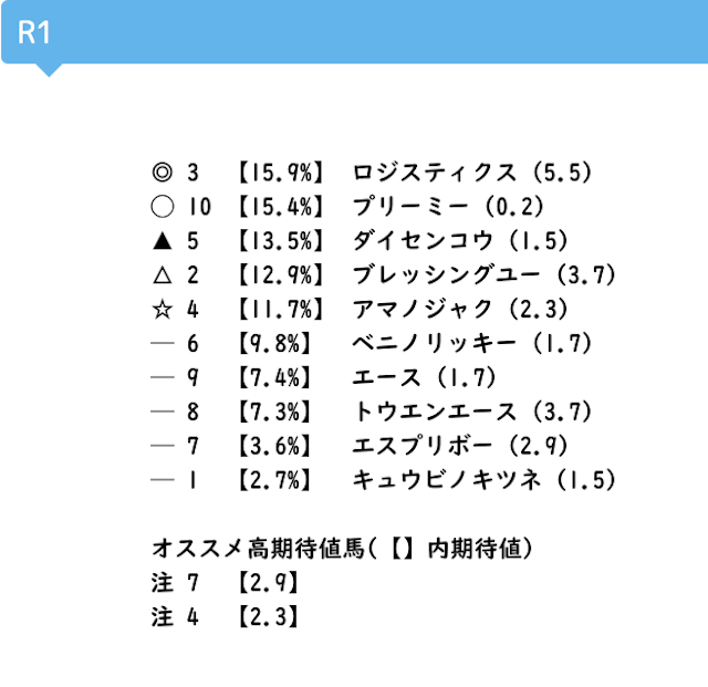 はろとららが公開している5分前予想の内容について