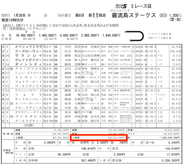 頂馬券塾2022年1月30日小倉11R売上金データ