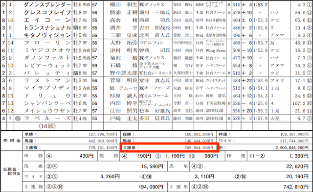 騏驎の捏造を確認するためのJRAの売上の金額