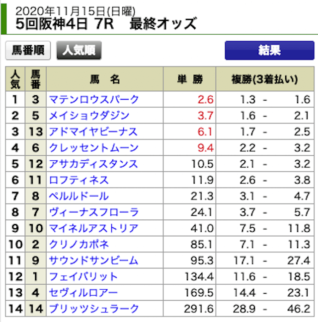 にのまえ2020年11月15日無料予想阪神7R出馬表