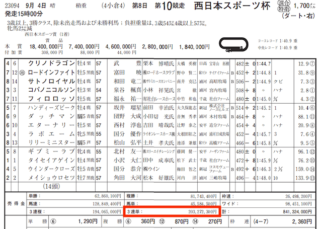 おもいで競馬的中実績払戻結果