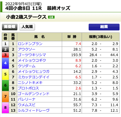 おもいで競馬9月4日無料予想小倉1１R最終オッズ