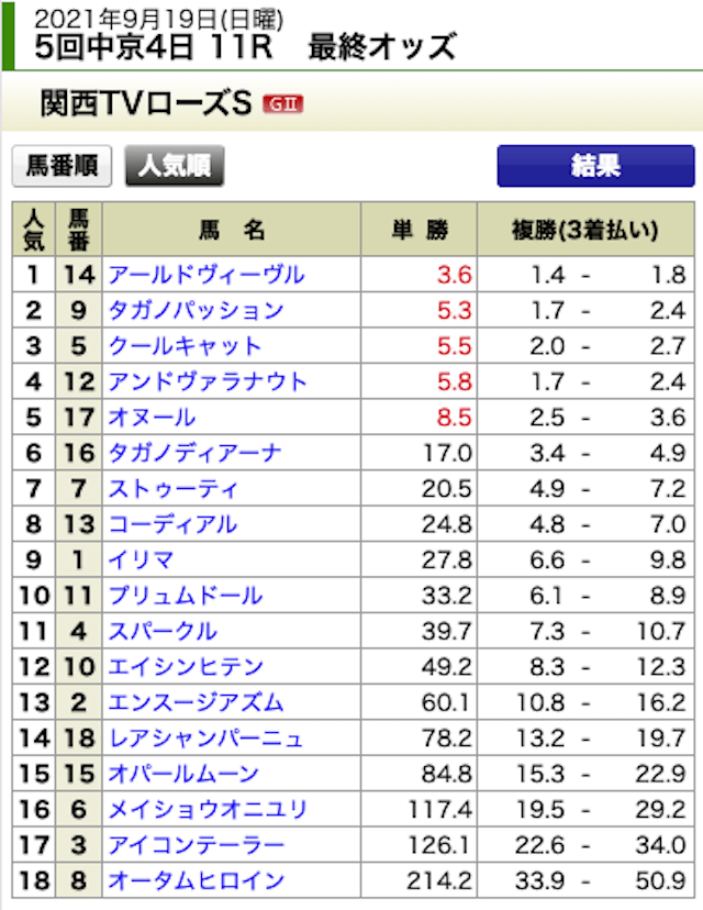 OYAYUBI競馬2021年9月19日無料予想中京11R出馬表