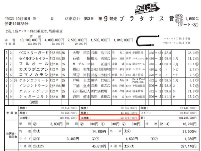 OYAYUBI競馬2021年10月16日東京9Rレース売上金