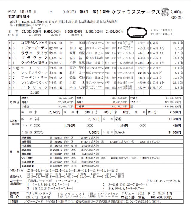 2022年9月17日中京11R売上金