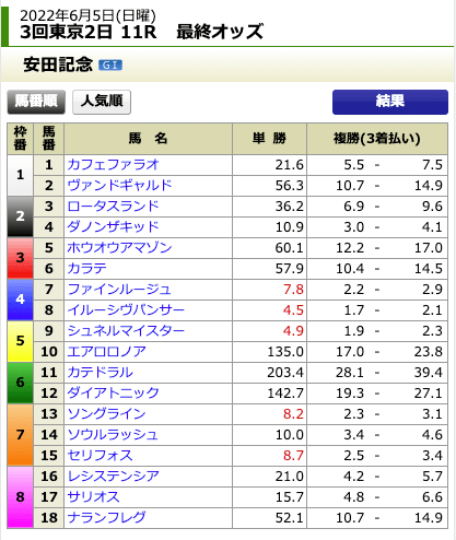 馬ゴラク無料予想安田記念最終オッズ