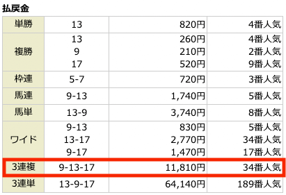 馬ゴラク無料予想的中結果