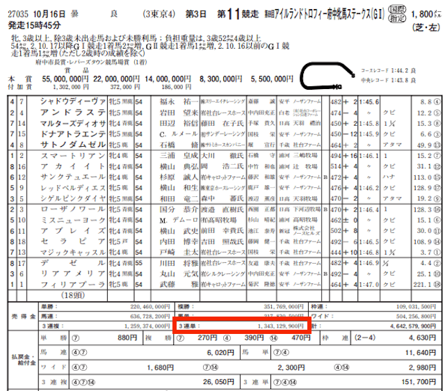 ウマラク2021年10月16日有料情報JRA売上金