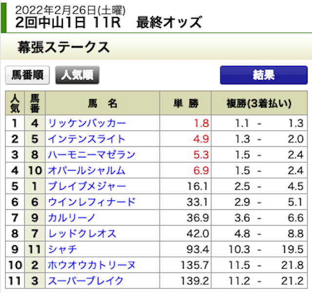 うましーず2022年2月26日無料予想中山11R出走表