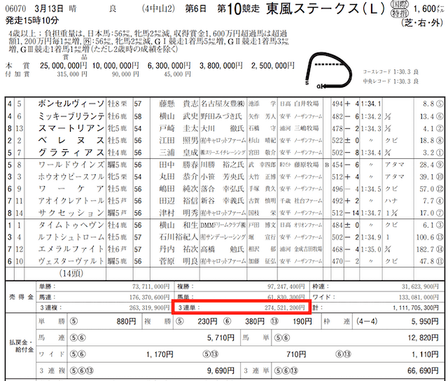 うましーず2022年3月13日中山10Rレースデータ