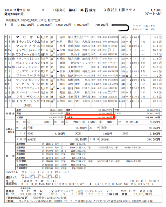 穴馬特選情報よろずやの金一封の払戻金額とJRAの売上を比較した画像