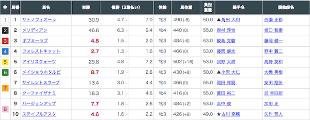 管理人が参加したよろずやの2021年11月20日の無料予想の詳細について