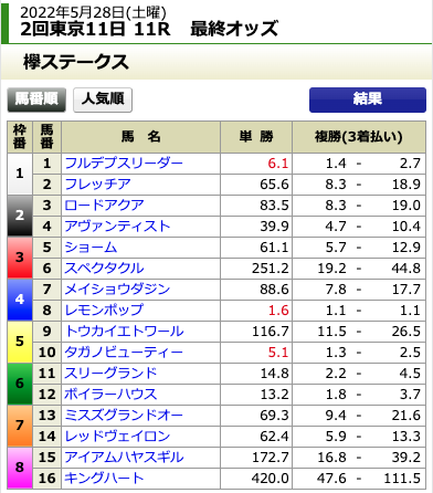 ユメウマの無料予想5月28日東京11Rの出走表